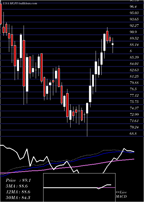  weekly chart MgpIngredients