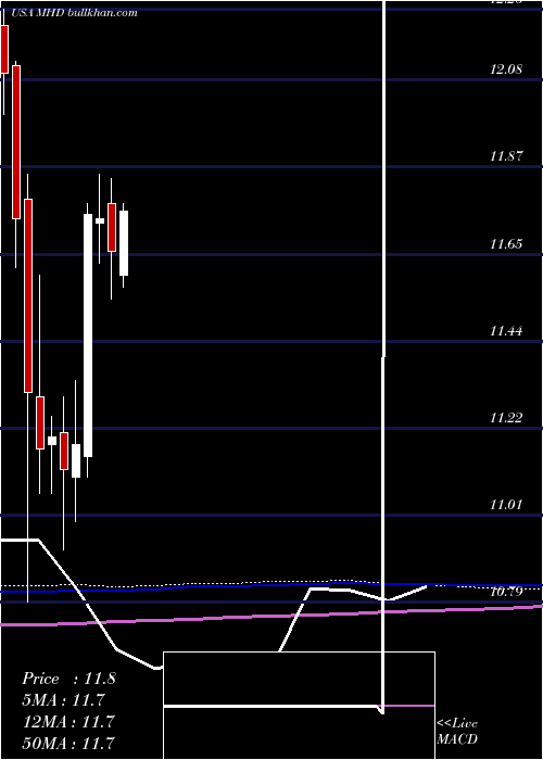  monthly chart BlackrockMuniholdings