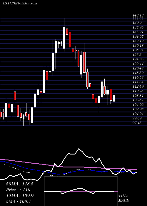  weekly chart MohawkIndustries