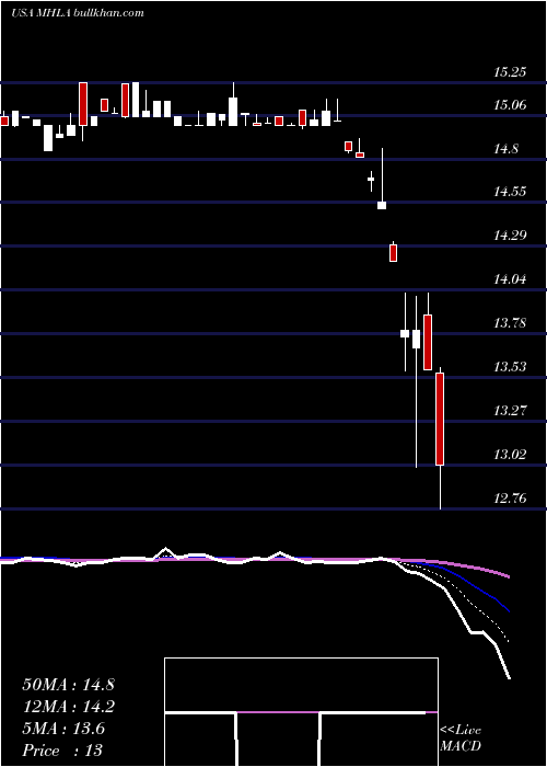  Daily chart MaidenHoldings