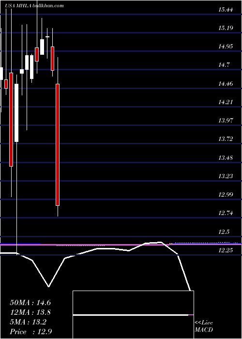  monthly chart MaidenHoldings