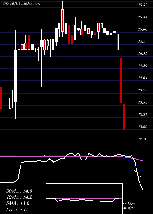  weekly chart MaidenHoldings