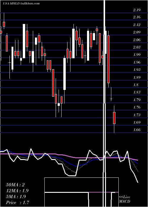  Daily chart MaidenHoldings