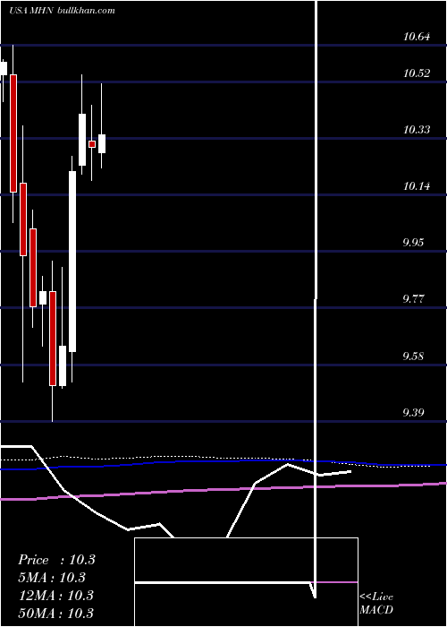  monthly chart BlackrockMuniholdings