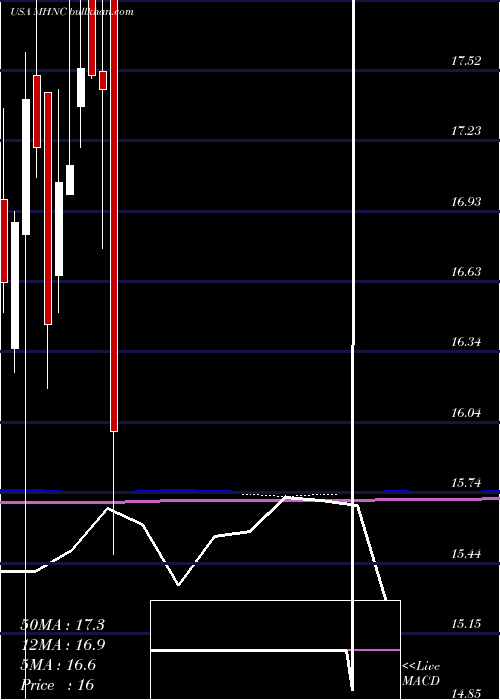  monthly chart MaidenHoldings