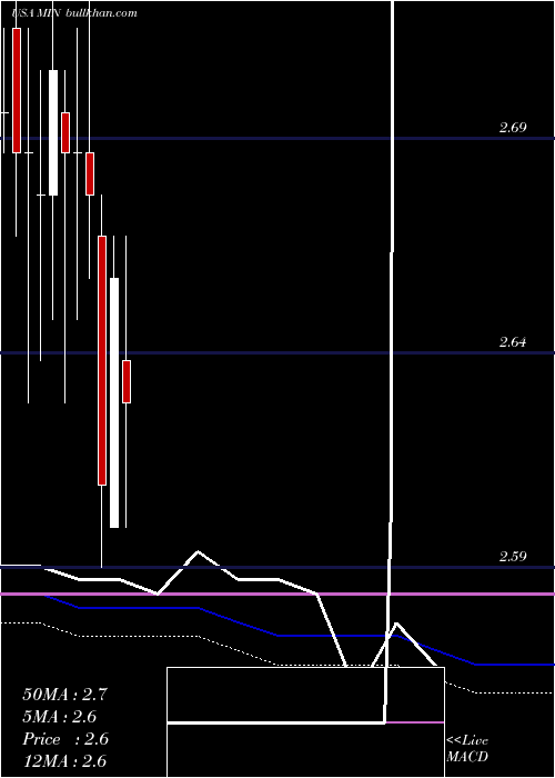  monthly chart MfsIntermediate