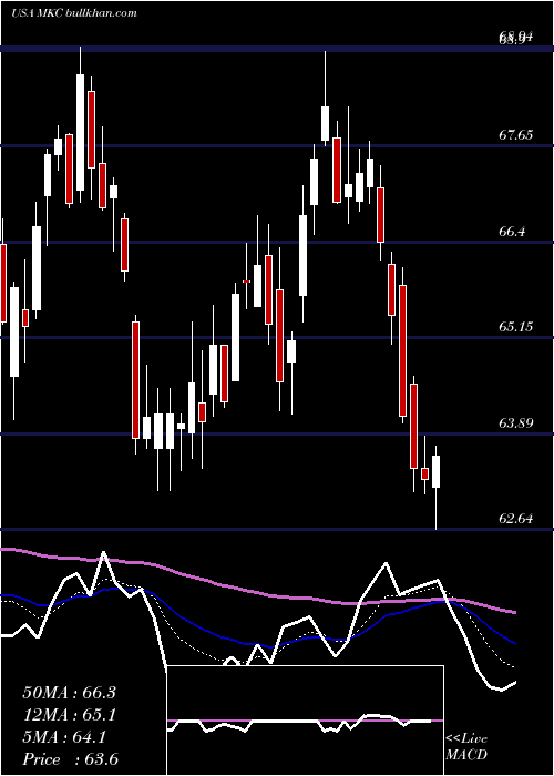  Daily chart MccormickCompany