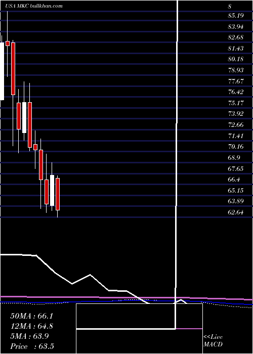  monthly chart MccormickCompany
