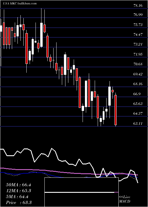  weekly chart MccormickCompany
