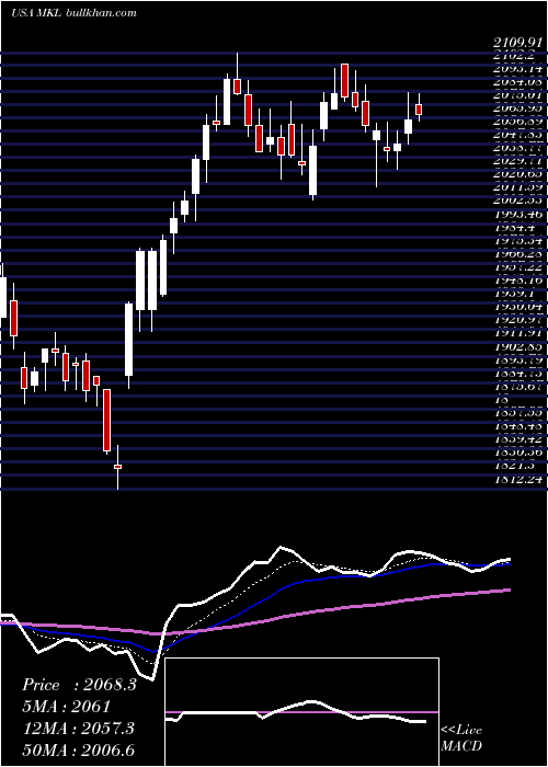  Daily chart MarkelCorporation