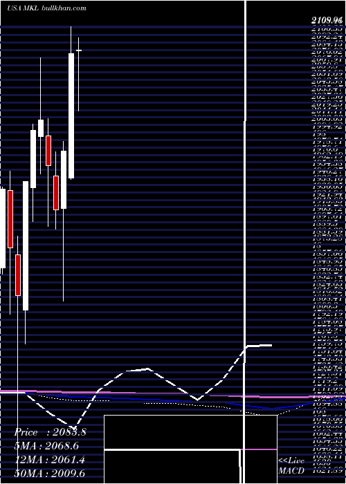  monthly chart MarkelCorporation