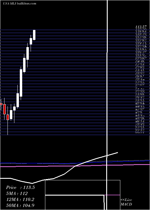  monthly chart MuellerIndustries