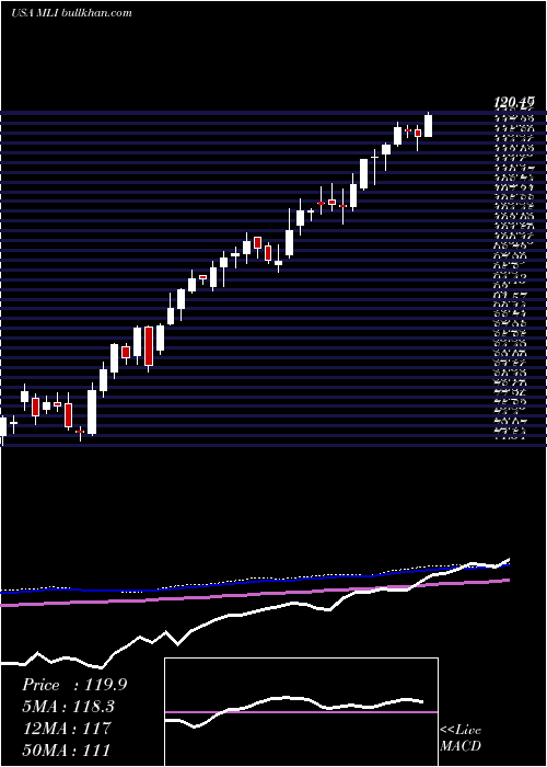  weekly chart MuellerIndustries