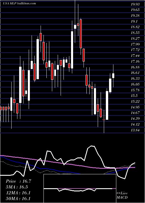  weekly chart MauiLand