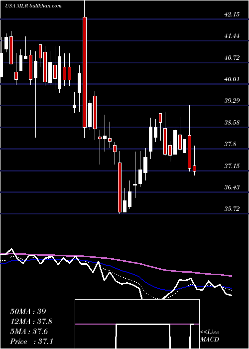  Daily chart MillerIndustries
