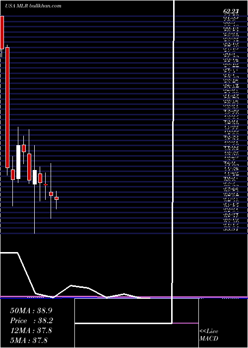  monthly chart MillerIndustries