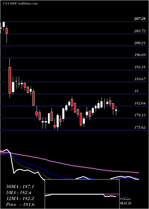  Daily chart MarshMclennan