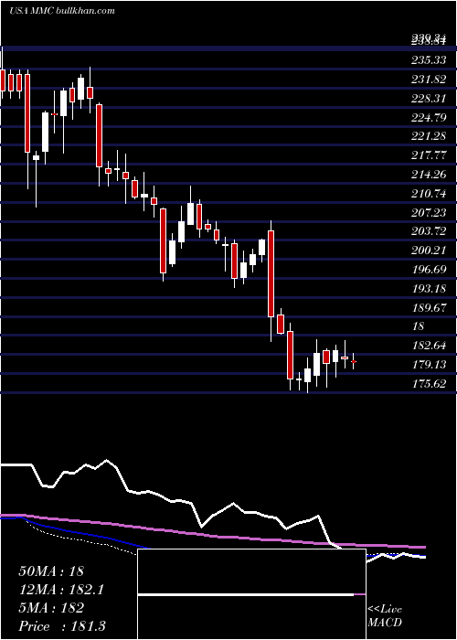  weekly chart MarshMclennan