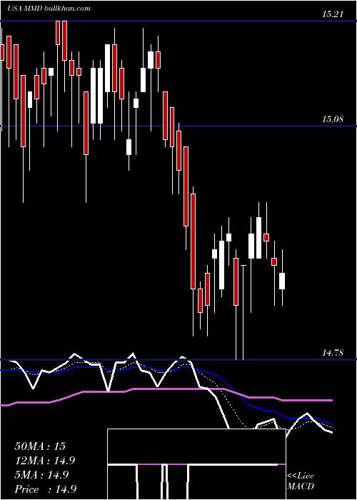  Daily chart MainstayMackay