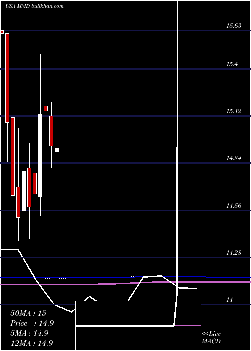  monthly chart MainstayMackay