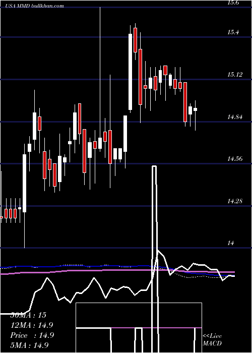  weekly chart MainstayMackay