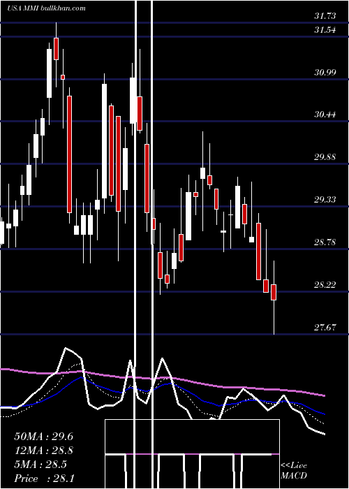  Daily chart MarcusMillichap
