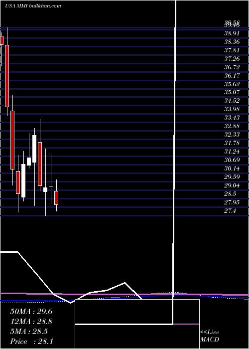  monthly chart MarcusMillichap