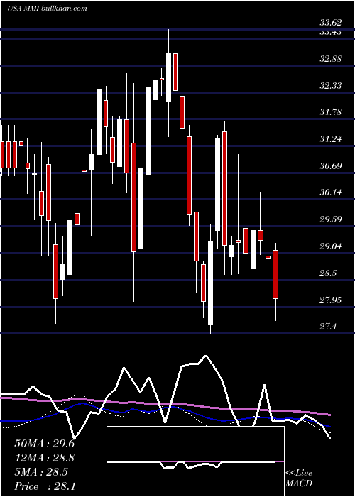  weekly chart MarcusMillichap