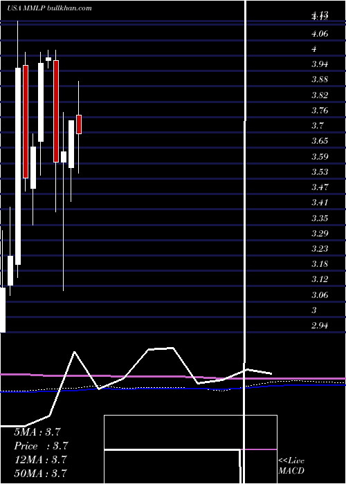  monthly chart MartinMidstream