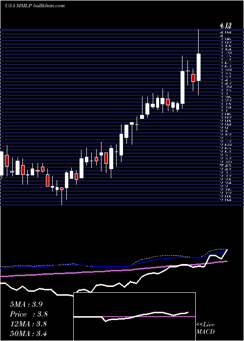  weekly chart MartinMidstream