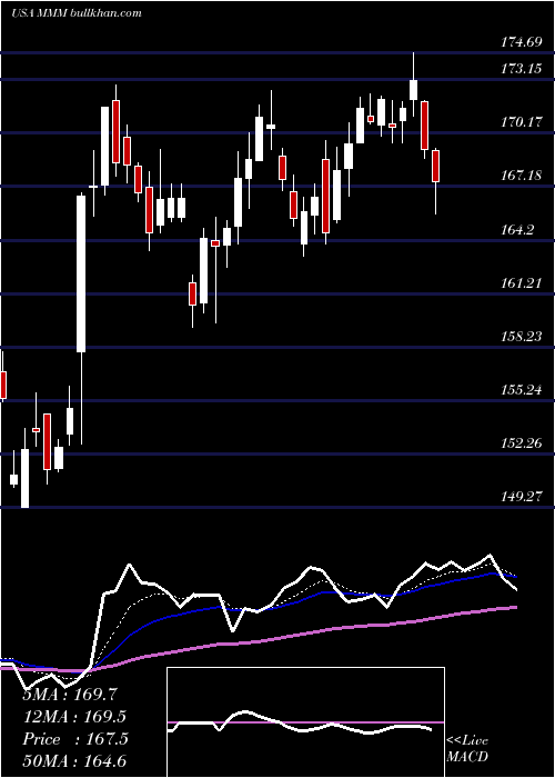  Daily chart 3mCompany