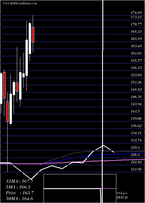  monthly chart 3mCompany