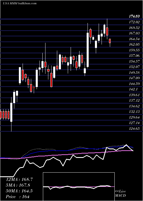 weekly chart 3mCompany