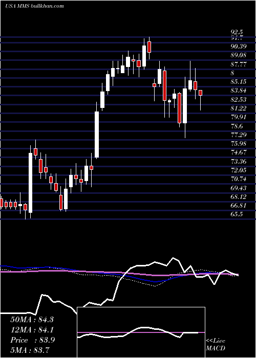 weekly chart MaximusInc