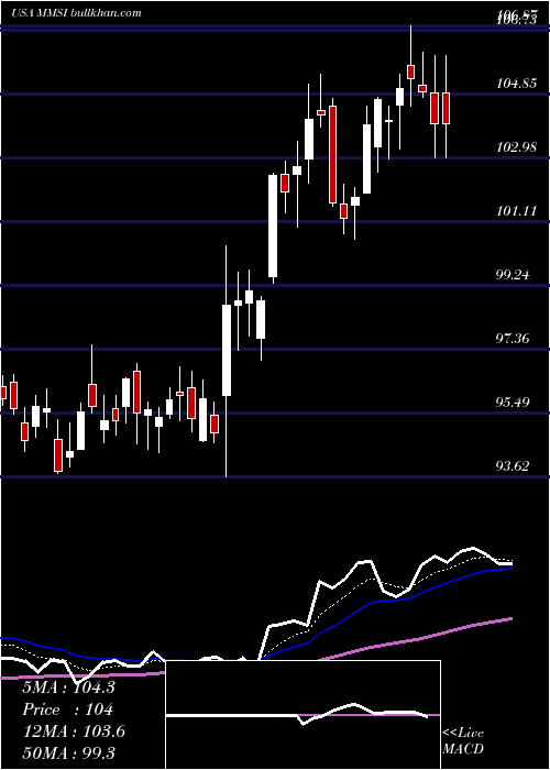  Daily chart MeritMedical