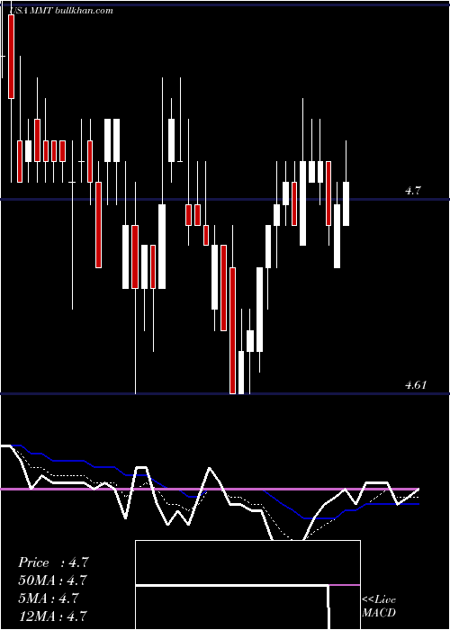  Daily chart MfsMultimarket