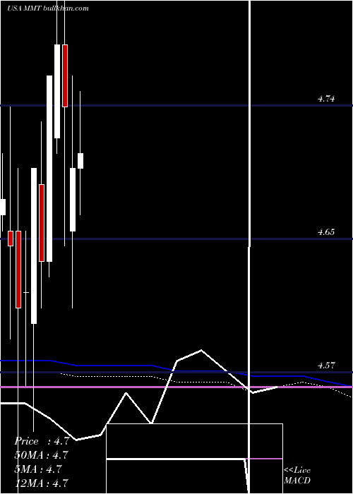  monthly chart MfsMultimarket