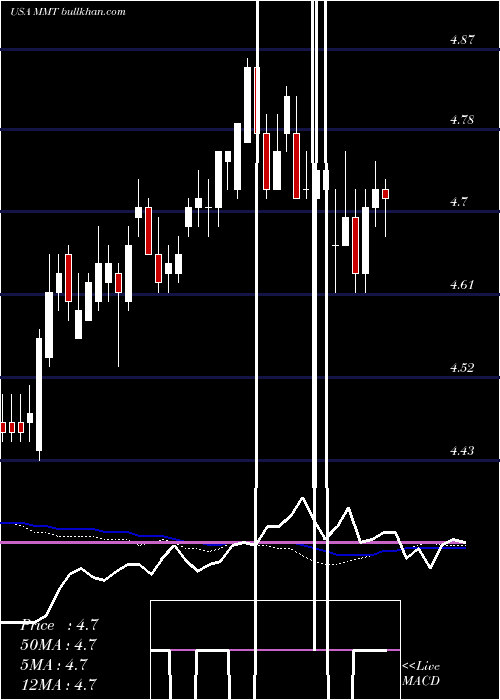  weekly chart MfsMultimarket