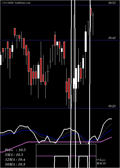  Daily chart WesternAsset