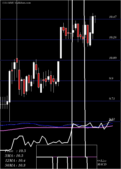  weekly chart WesternAsset