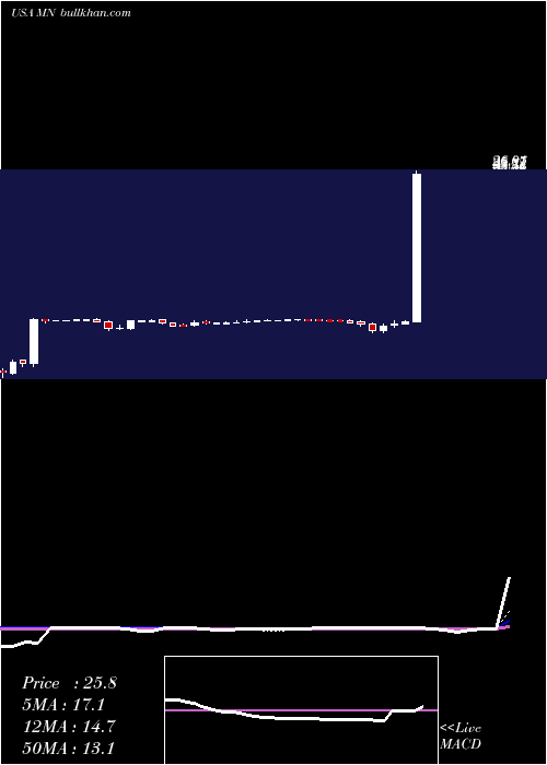  weekly chart ManningNapier