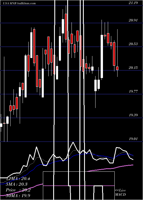  Daily chart MonmouthReal