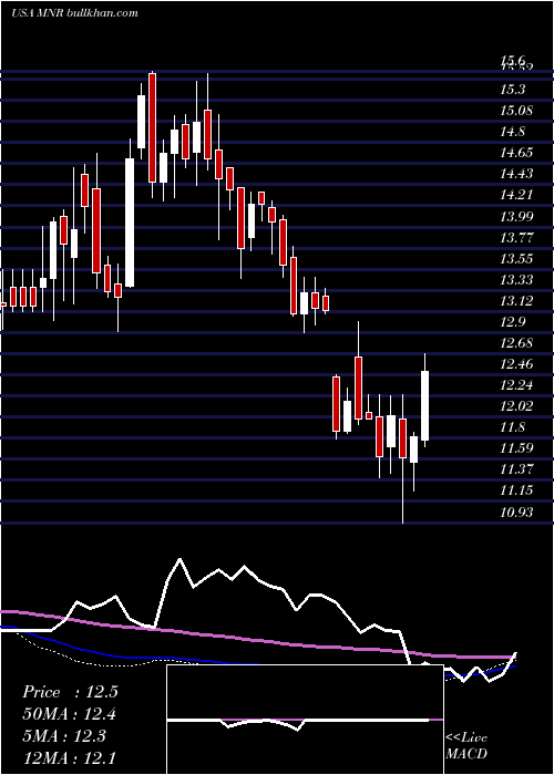  weekly chart MonmouthReal