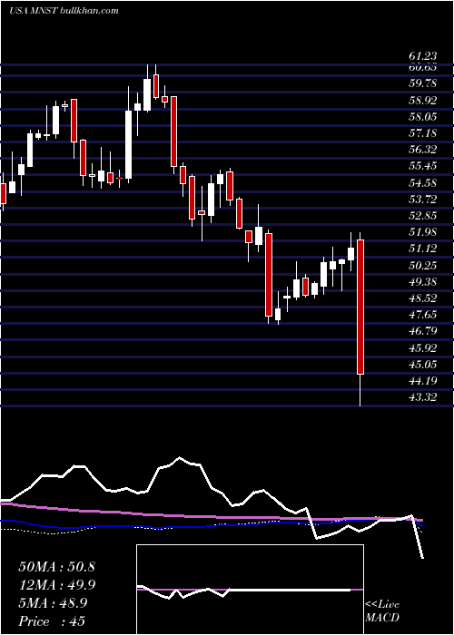  weekly chart MonsterBeverage