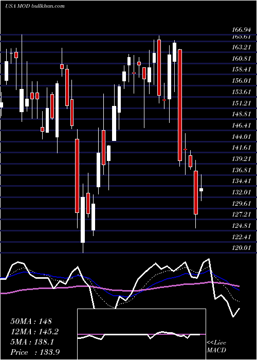  Daily chart ModineManufacturing