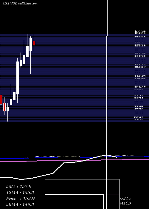 monthly chart ModineManufacturing