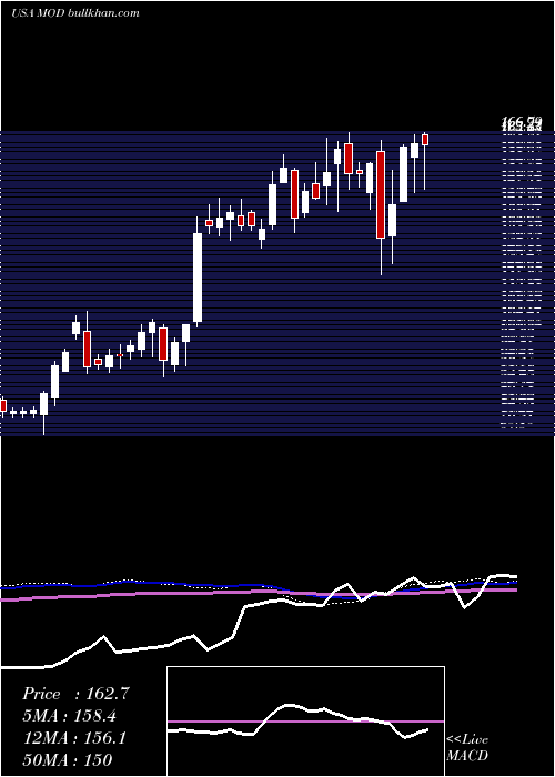  weekly chart ModineManufacturing