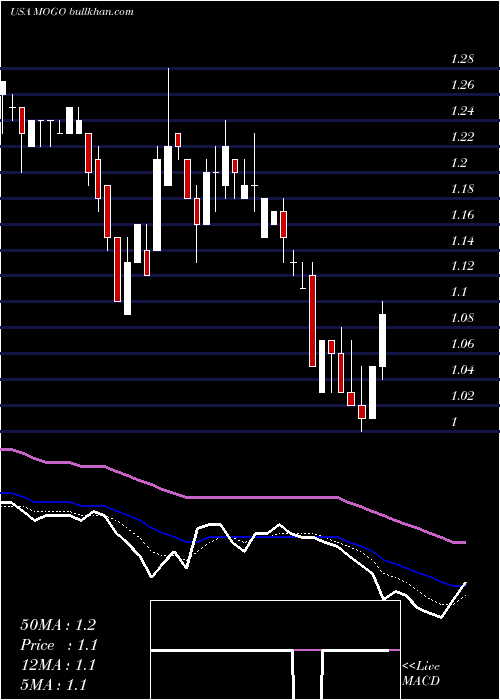  Daily chart MogoFinance