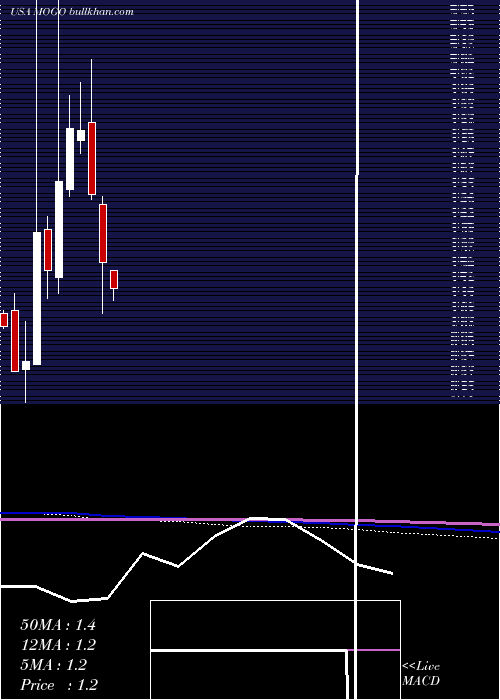  monthly chart MogoFinance