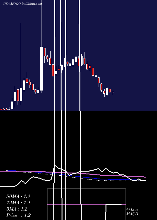  weekly chart MogoFinance